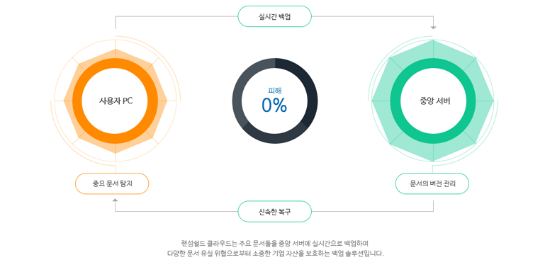 랜섬쉴드 클라우드 내용설명